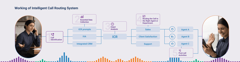 Intelligent Call Routing (1)